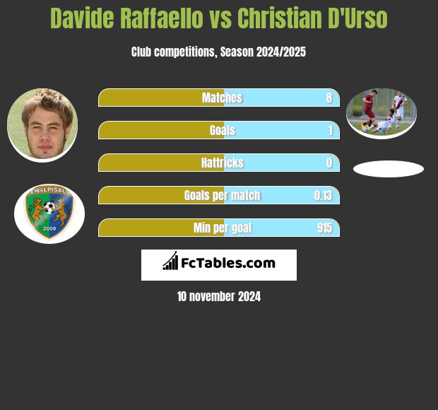 Davide Raffaello vs Christian D'Urso h2h player stats