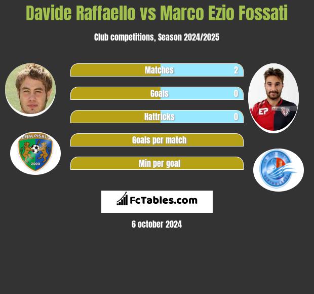 Davide Raffaello vs Marco Ezio Fossati h2h player stats