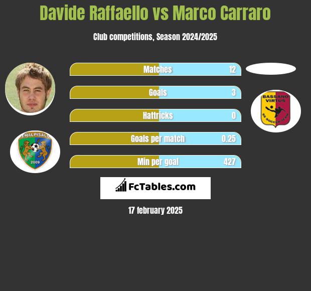 Davide Raffaello vs Marco Carraro h2h player stats