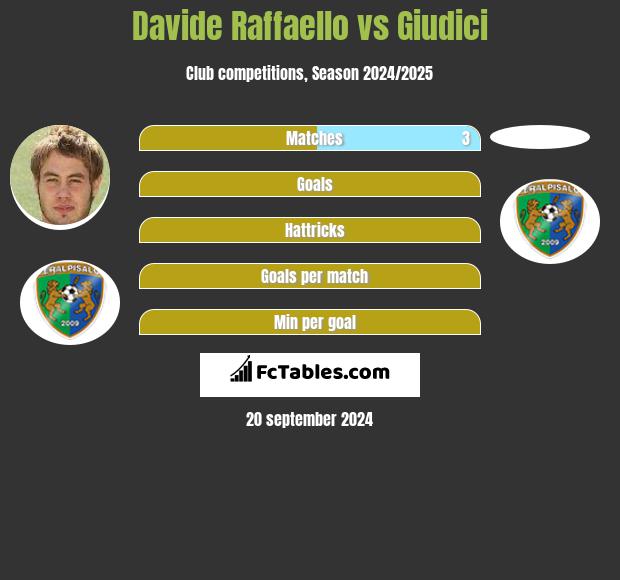 Davide Raffaello vs Giudici h2h player stats