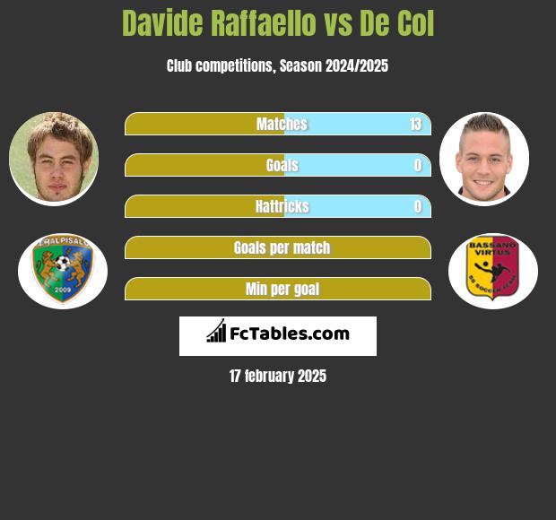 Davide Raffaello vs De Col h2h player stats