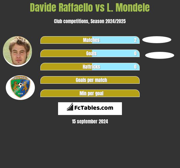 Davide Raffaello vs L. Mondele h2h player stats