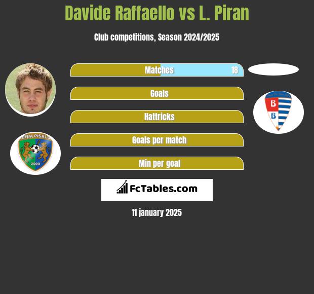 Davide Raffaello vs L. Piran h2h player stats