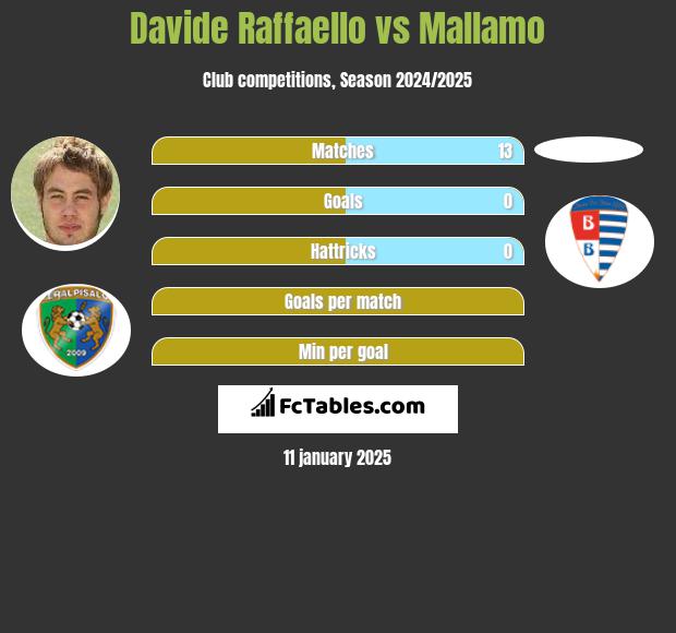 Davide Raffaello vs Mallamo h2h player stats