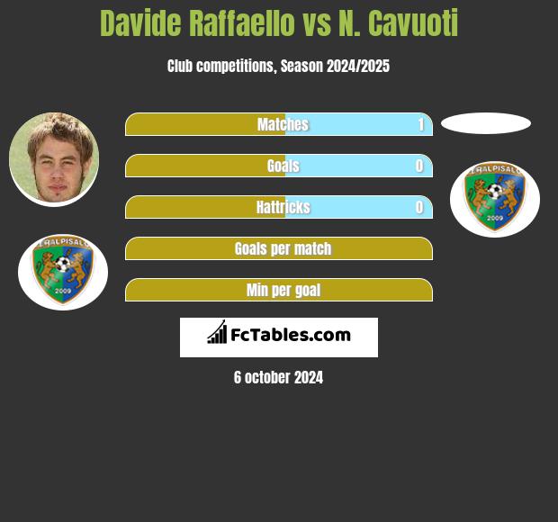 Davide Raffaello vs N. Cavuoti h2h player stats