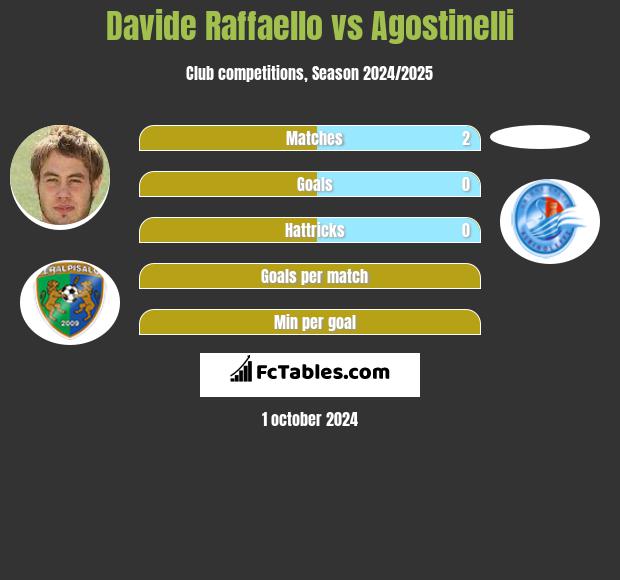 Davide Raffaello vs Agostinelli h2h player stats