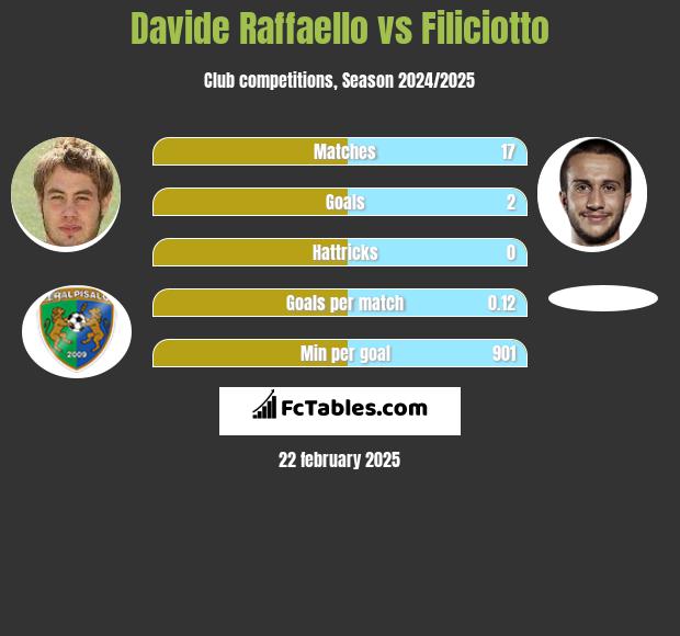 Davide Raffaello vs Filiciotto h2h player stats