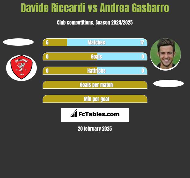 Davide Riccardi vs Andrea Gasbarro h2h player stats