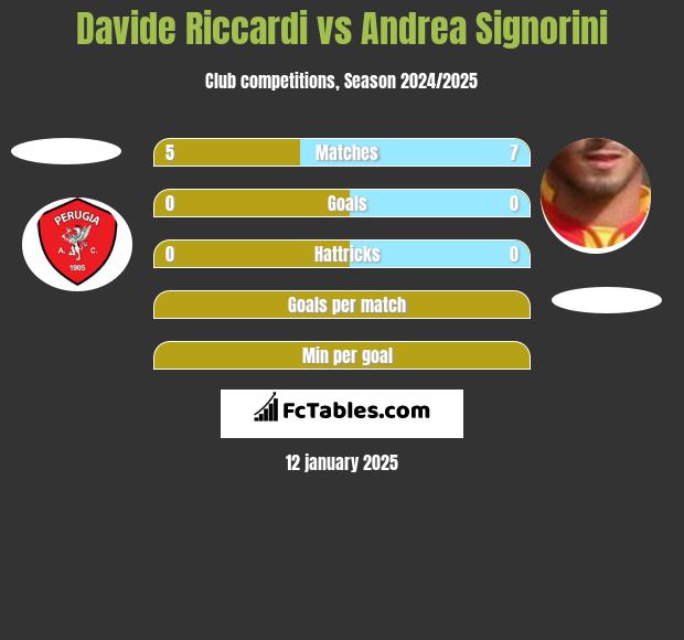 Davide Riccardi vs Andrea Signorini h2h player stats