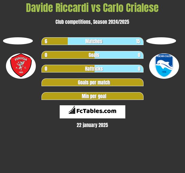 Davide Riccardi vs Carlo Crialese h2h player stats