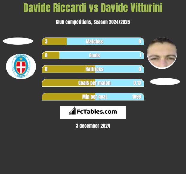 Davide Riccardi vs Davide Vitturini h2h player stats