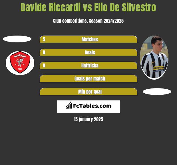 Davide Riccardi vs Elio De Silvestro h2h player stats