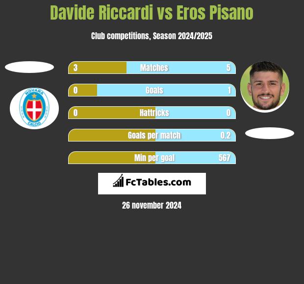 Davide Riccardi vs Eros Pisano h2h player stats