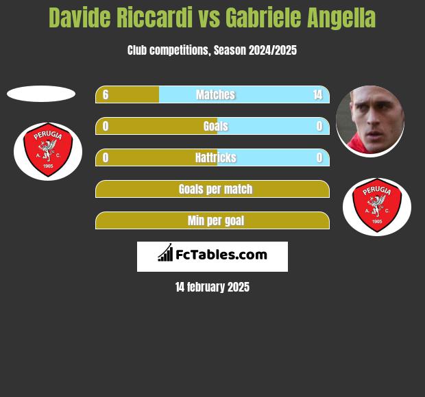 Davide Riccardi vs Gabriele Angella h2h player stats