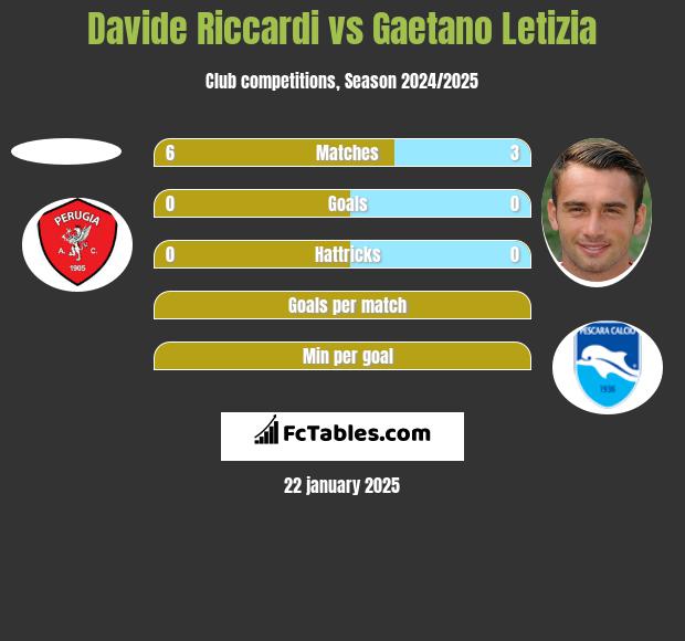 Davide Riccardi vs Gaetano Letizia h2h player stats