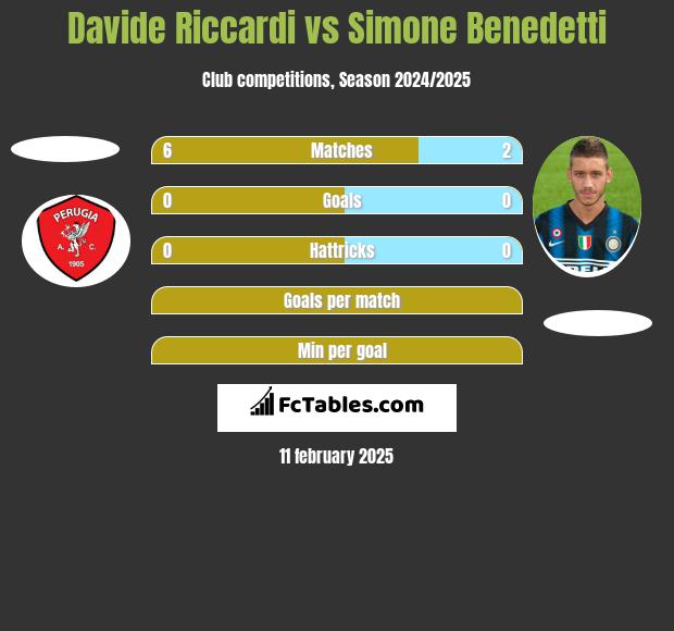 Davide Riccardi vs Simone Benedetti h2h player stats