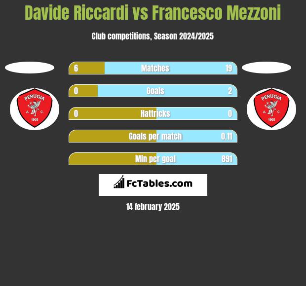 Davide Riccardi vs Francesco Mezzoni h2h player stats