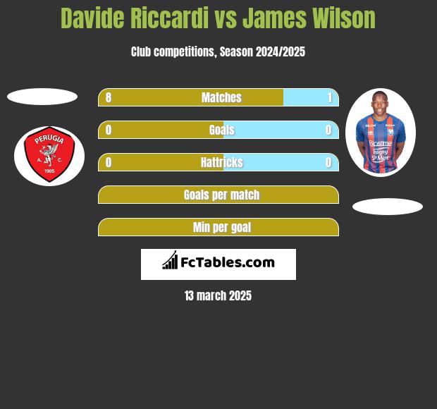 Davide Riccardi vs James Wilson h2h player stats