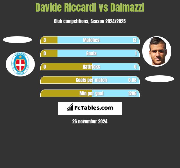 Davide Riccardi vs Dalmazzi h2h player stats