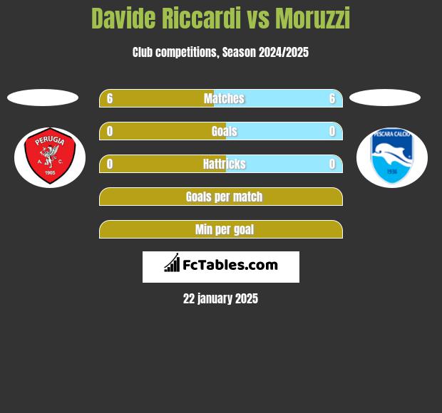 Davide Riccardi vs Moruzzi h2h player stats