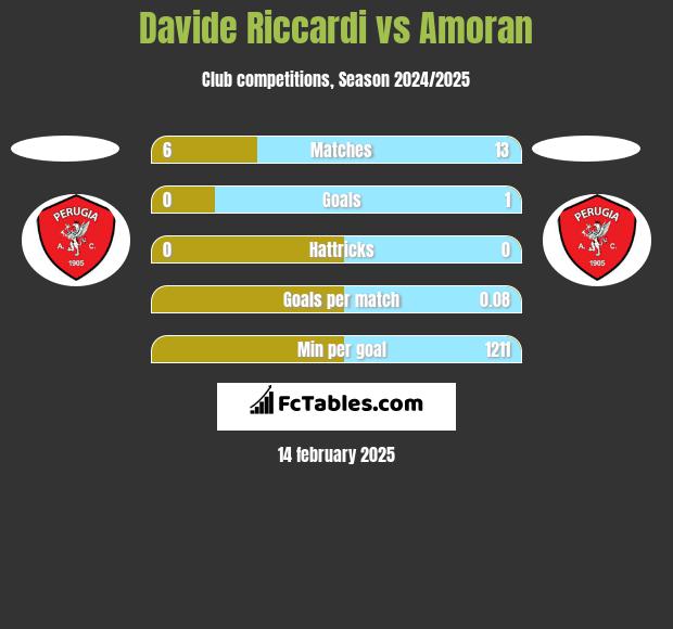 Davide Riccardi vs Amoran h2h player stats