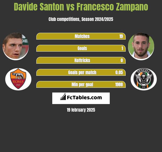 Davide Santon vs Francesco Zampano h2h player stats