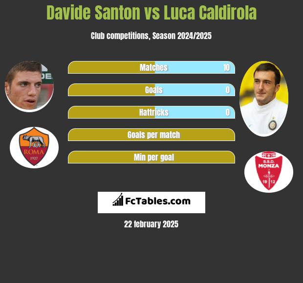 Davide Santon vs Luca Caldirola h2h player stats