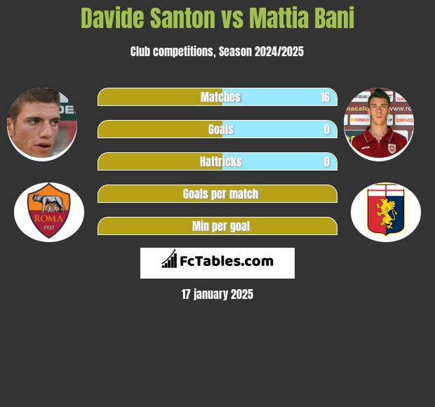 Davide Santon vs Mattia Bani h2h player stats