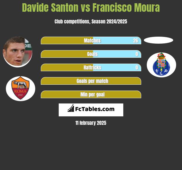 Davide Santon vs Francisco Moura h2h player stats