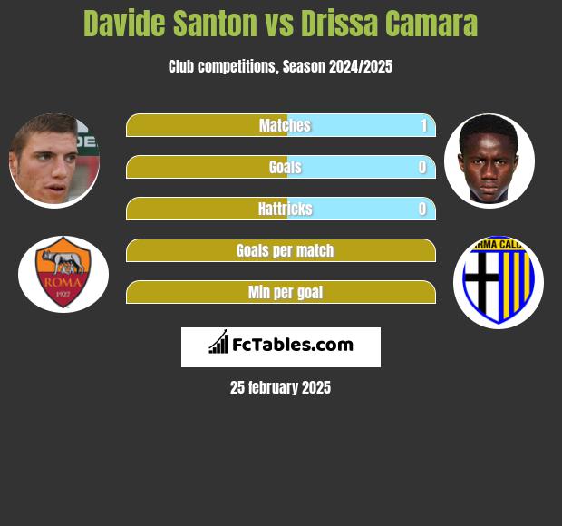 Davide Santon vs Drissa Camara h2h player stats