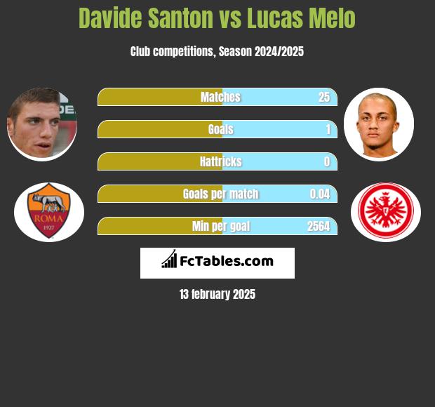 Davide Santon vs Lucas Melo h2h player stats