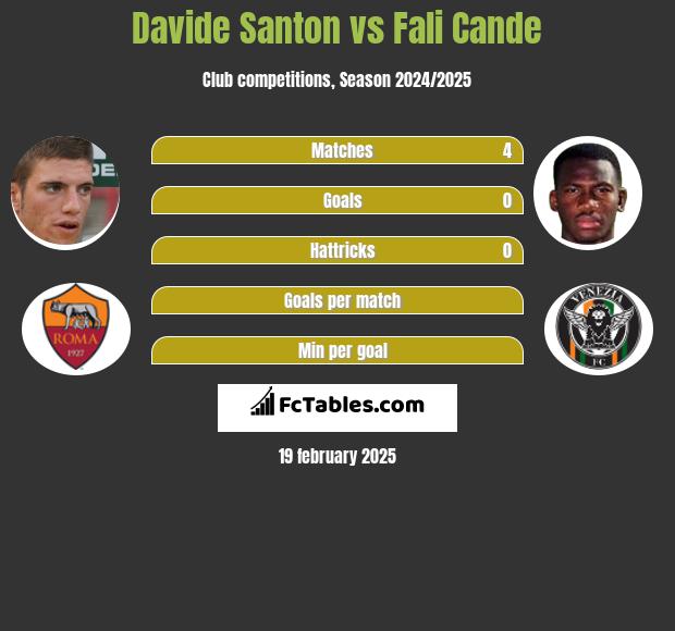 Davide Santon vs Fali Cande h2h player stats