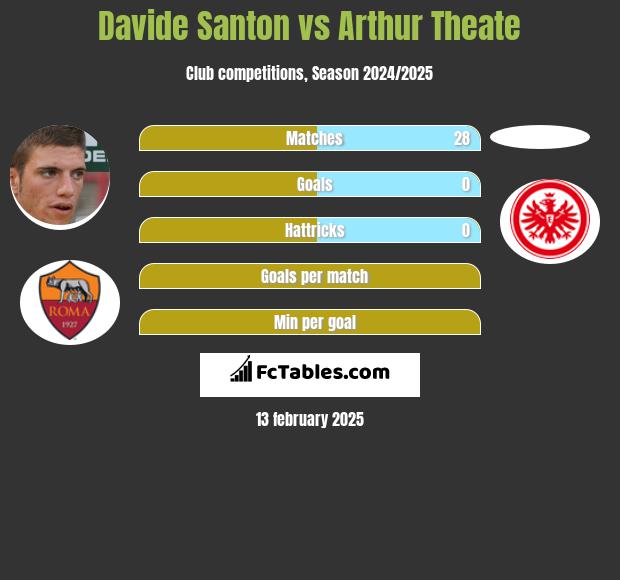 Davide Santon vs Arthur Theate h2h player stats