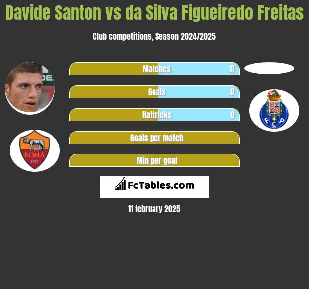 Davide Santon vs da Silva Figueiredo Freitas h2h player stats