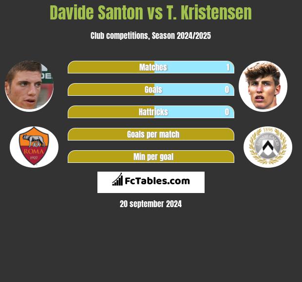 Davide Santon vs T. Kristensen h2h player stats