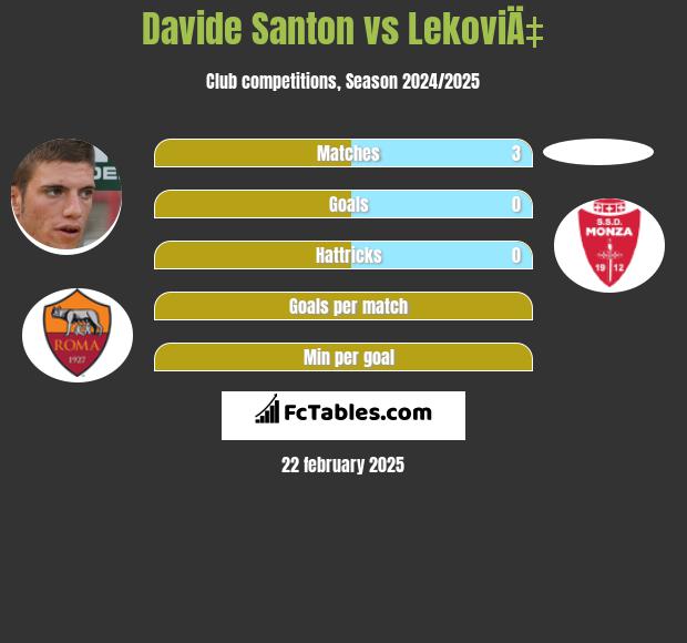 Davide Santon vs LekoviÄ‡ h2h player stats