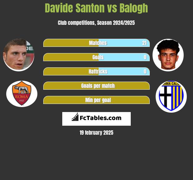 Davide Santon vs Balogh h2h player stats