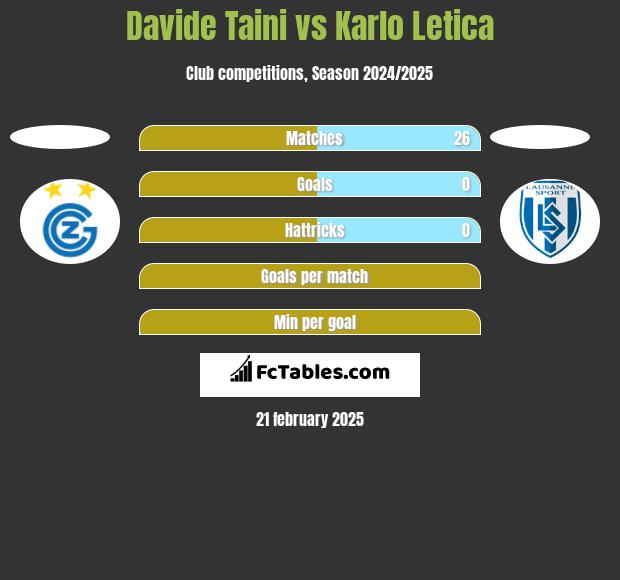 Davide Taini vs Karlo Letica h2h player stats