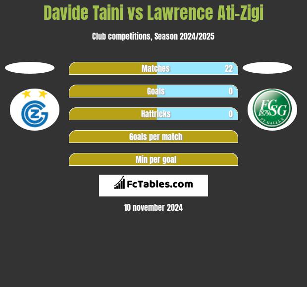 Davide Taini vs Lawrence Ati-Zigi h2h player stats