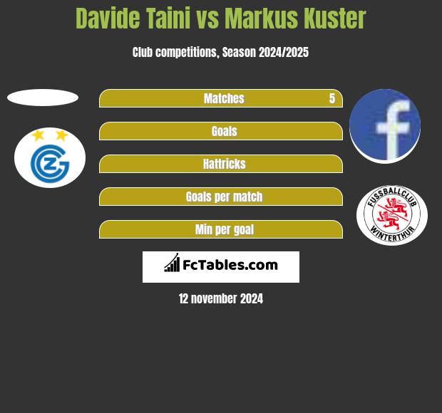 Davide Taini vs Markus Kuster h2h player stats