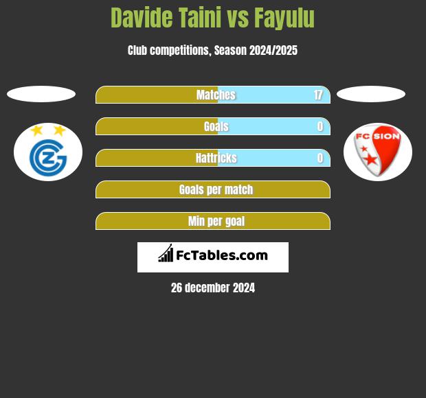 Davide Taini vs Fayulu h2h player stats