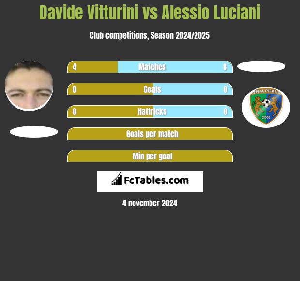 Davide Vitturini vs Alessio Luciani h2h player stats