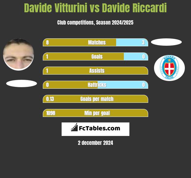 Davide Vitturini vs Davide Riccardi h2h player stats