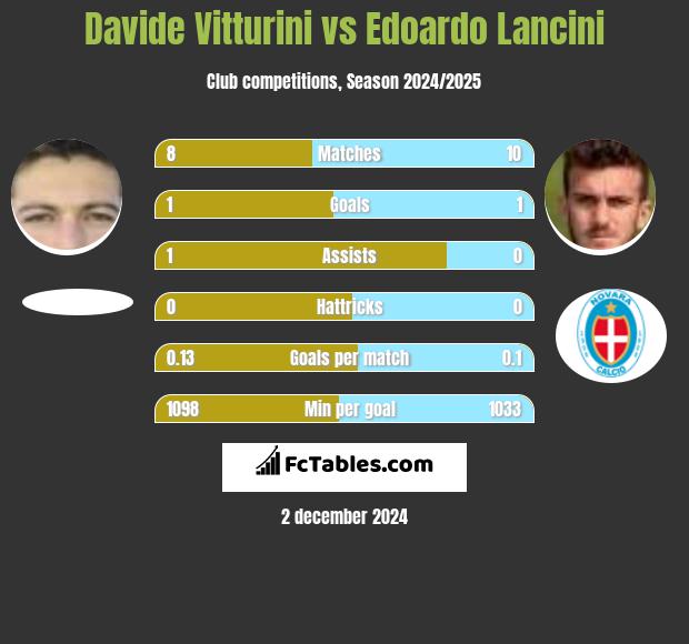 Davide Vitturini vs Edoardo Lancini h2h player stats