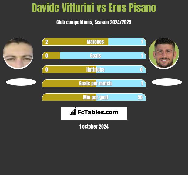 Davide Vitturini vs Eros Pisano h2h player stats