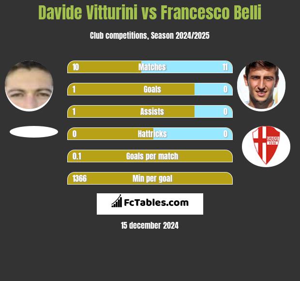 Davide Vitturini vs Francesco Belli h2h player stats