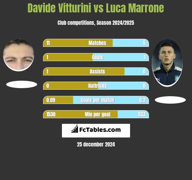 Davide Vitturini vs Luca Marrone h2h player stats