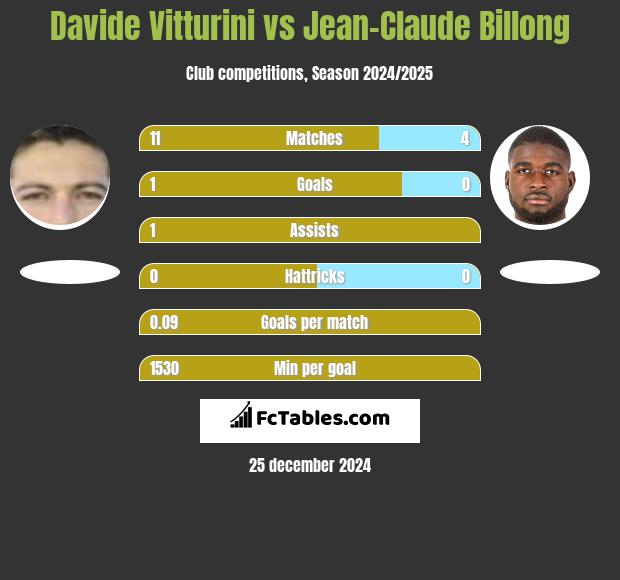 Davide Vitturini vs Jean-Claude Billong h2h player stats