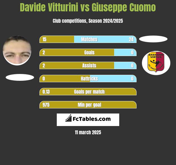 Davide Vitturini vs Giuseppe Cuomo h2h player stats