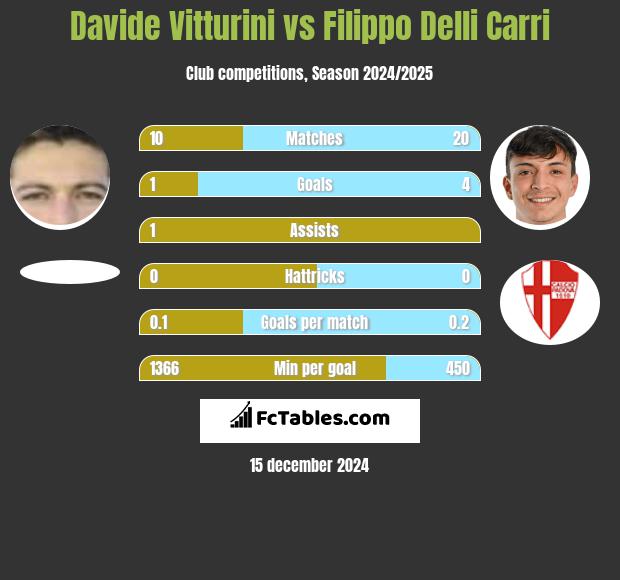 Davide Vitturini vs Filippo Delli Carri h2h player stats